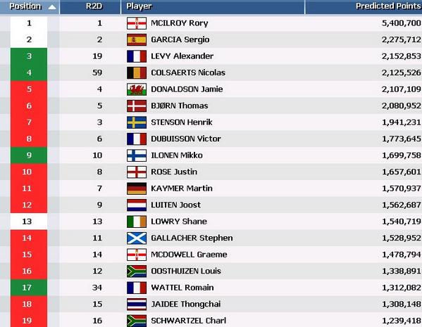 DPWorldTour's tweet photo. As things stand at the #BMWMasters, Colsaerts and Levy would move into the top-4 in the #RaceToDubai. http://t.co/hCJ64ErcyJ