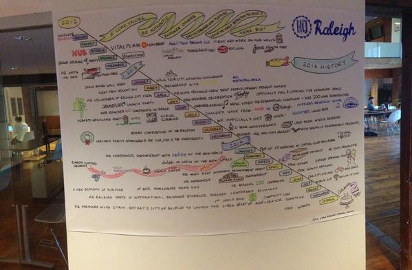 RaleighFounded's tweet photo. Celebrating our 2 year anniversary &amp; the awesome progress we've made- Thanks @drawinginsight for our visual timeline! http://t.co/Wl9QLX23VD