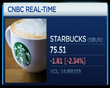 CNBCClosingBell's tweet photo. Starbucks announcing a delivery service. Is that a reason to buy $SBUX here? #StockBrawl right now! http://t.co/eOJOKuSEgt