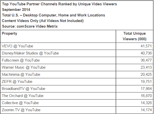 Comscore's tweet photo. Check out the Top 10 YouTube Partner Channels by #uniqueviewers here: http://t.co/tw2uef1sEk http://t.co/JOWhiasaVp