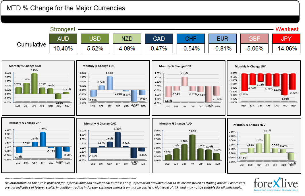 investingLive_'s tweet photo. The JPY was the weakest ccy for the Oct. while the AUD rose ag all the major ccys. USD =mixed. http://t.co/sza1jyngUt http://t.co/lOkcyWK1SB