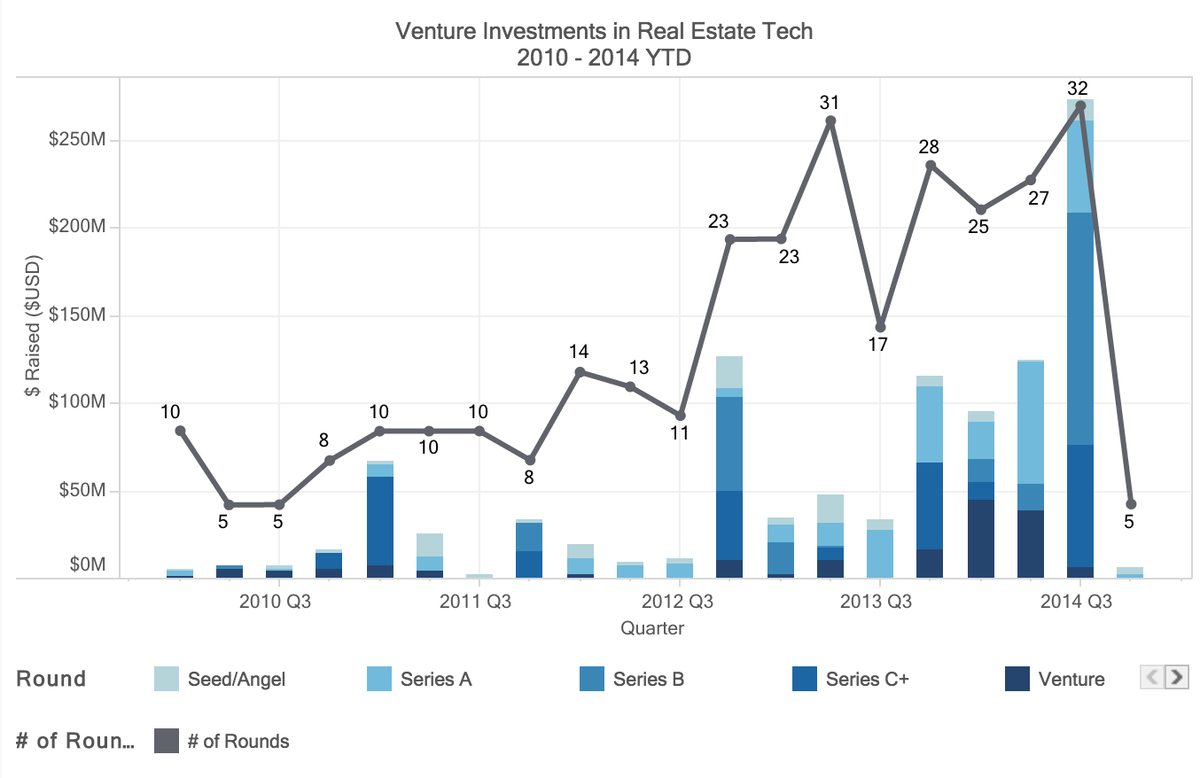 Matterport's tweet photo. Upswing in investments in #realestate #tech means new innovations in the RE world. http://t.co/TBFHrhezPo http://t.co/ruGLUqXAVK