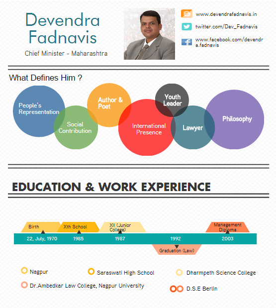 IndiaSpend's tweet image. #Infographic: #DevendraFadnavis : What His Resume Reveals 
#MahaCM 
goo.gl/U2Eofh