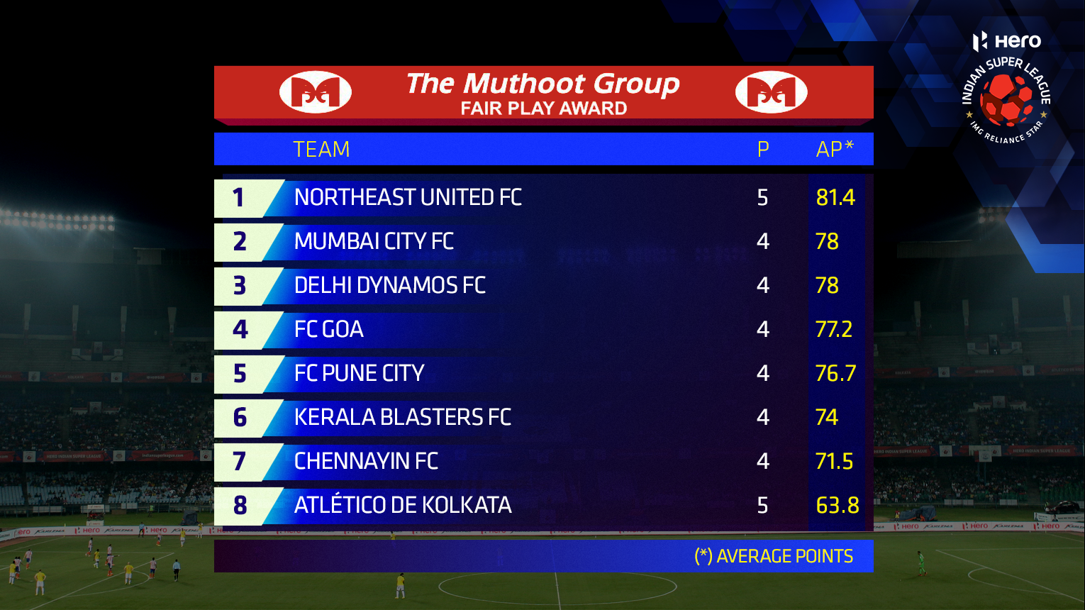 Indian Super League On Twitter Check The Latest Standings In The 