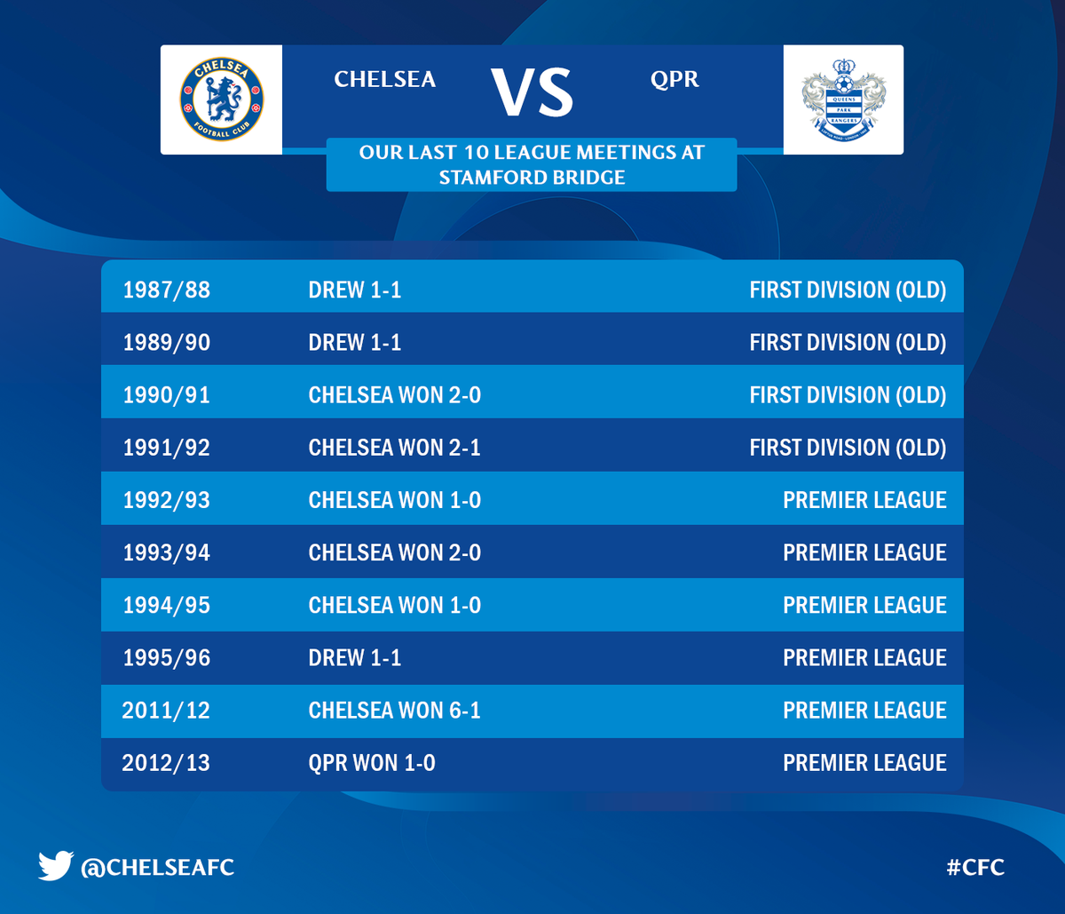 ChelseaFC's tweet photo. Our last 10 league meetings against QPR at Stamford Bridge... http://t.co/JxILbbZdEH #CFC http://t.co/UrfS97IUfN