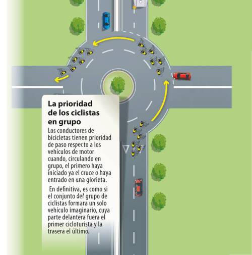 guardiacivil's tweet photo. Un grupo de #ciclistas tiene preferencia en una rotonda, siempre que el 1º de ellos haya iniciado el cruce. http://t.co/MsgzGrGpmz