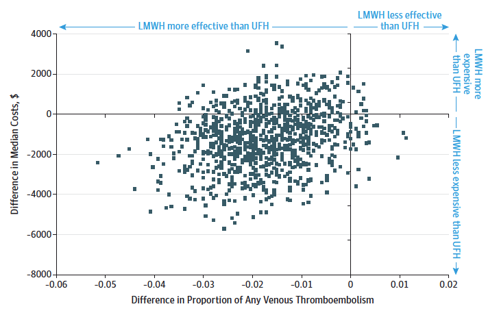 JAMA_current's tweet photo. #Dalteparin more cost-effective than #UFH for #VTE prevention in critical illness http://t.co/uN55ZaRgsd #cccf2014 http://t.co/dfI6Ls02nl