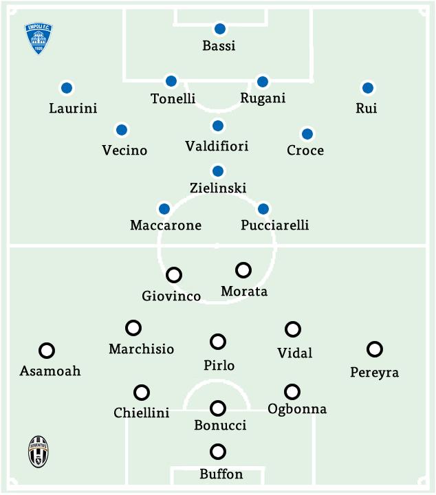OFFICIAL Lineups #EmpoliJuve #Empoli v #Juventus