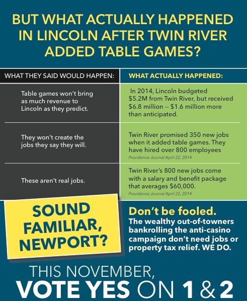 jobsfornewport's tweet image. Lincoln has "rebuilt every rec facility in town, put an addition on the police station &amp;amp; library &amp;amp; repaved 28 roads."