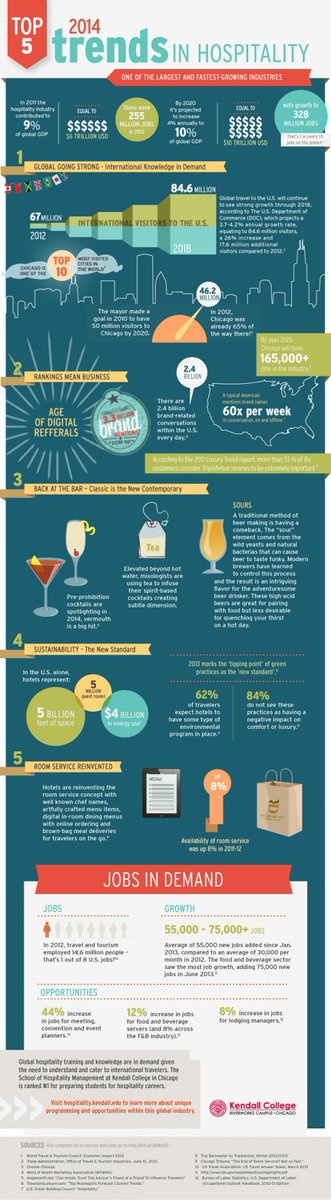 OwnerMgmtSummit's tweet photo. Top trends in hospitality for 2014: http://t.co/0WcHLxCawa #OMS15 #Infographic (via @KendallCollege @StephenBarth) http://t.co/FiN9gVnrwY