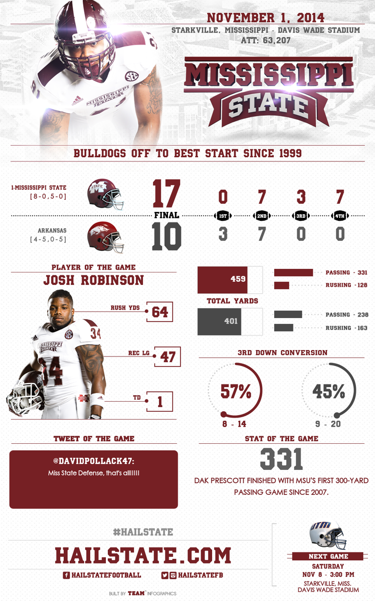 HailStateFB's tweet photo. POSTGAME INFOGRAPHIC: #HA1LSTATE http://t.co/zDhUoQYoQ4