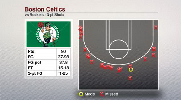 ESPN Stats and Info: Celtics 3-point shooting