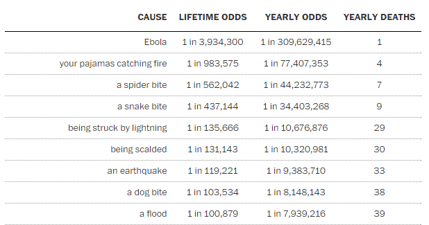 washingtonpost's tweet photo. What will kill you? If you live in the United States, it almost certainly won't be Ebola. http://t.co/r9CA7co3Op http://t.co/MzCykaHRan