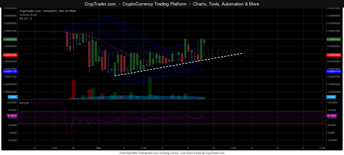 QuantsCrypto's tweet photo. #CHILD 6h chart @BittrexExchange #trading #altcoin  #opportunity
@CT__Brotherhood @altcointoday @CryptoCobain http://t.co/Upg4e4fumV