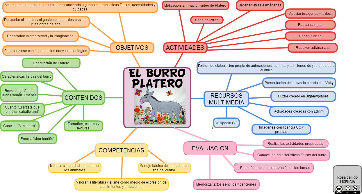 Fabuloso mapa conceptual de El Burro Platero » CEP Telde