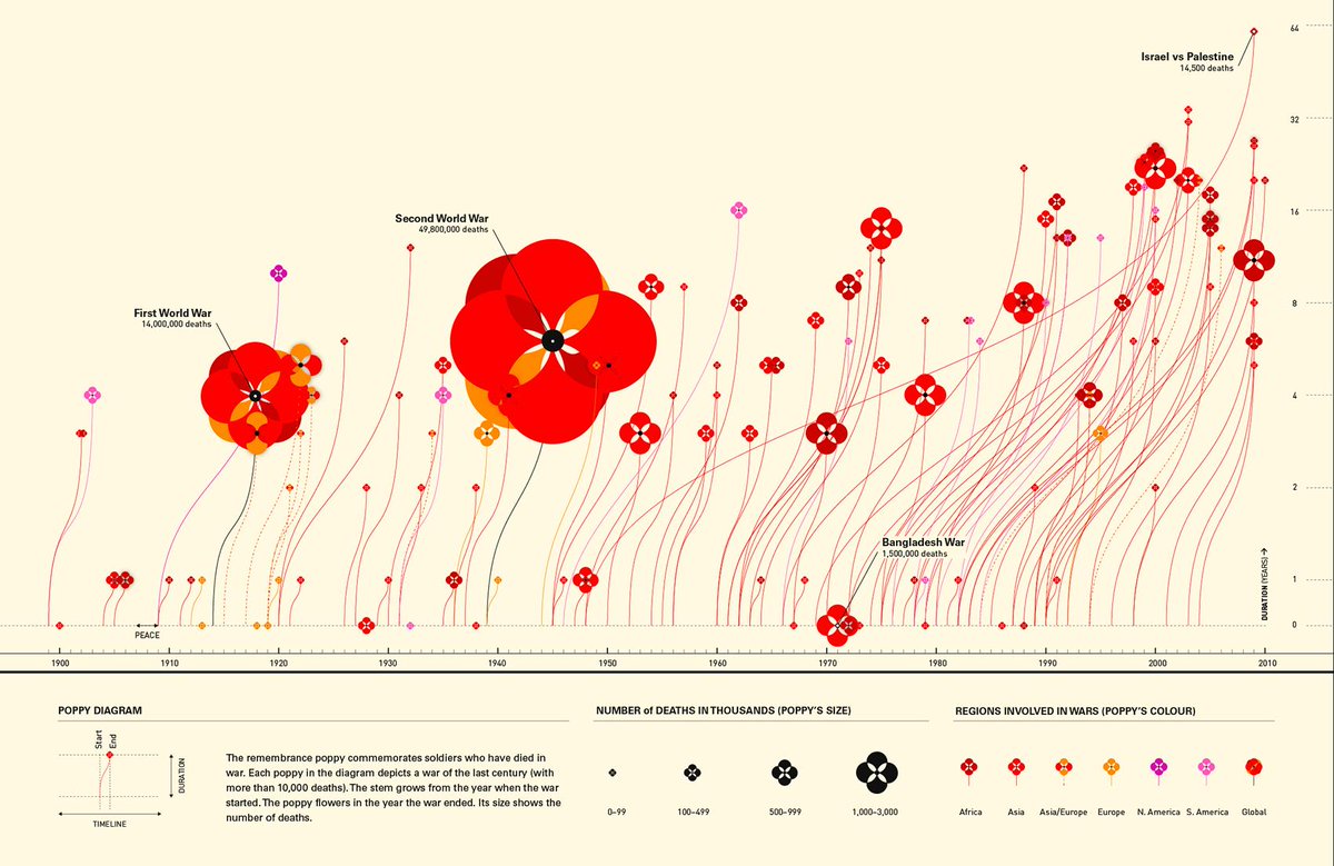 alicerawsthorn's tweet photo. A visualisation of the death toll of wars. #Design by Valentina D'Efilippo and Nicolas Pigelet http://t.co/n3UGrjnJw0 http://t.co/AefYZTNsCy