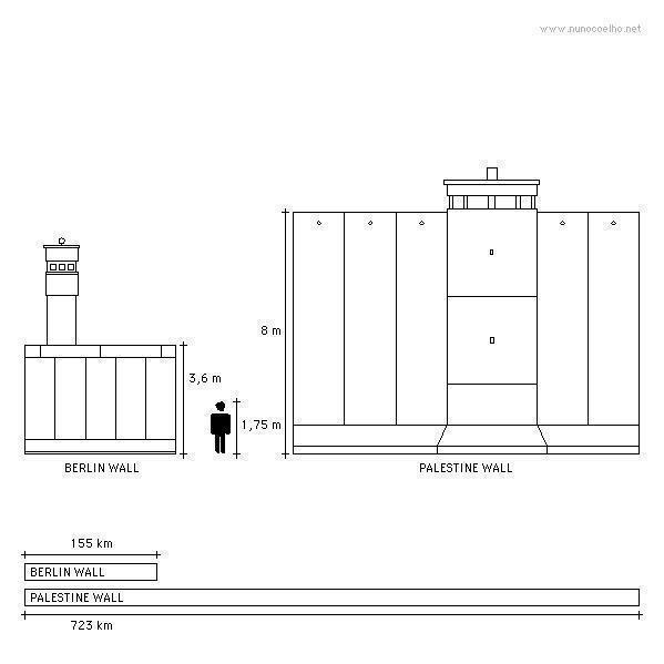 1989: chute du #MurdeBerlin. 2002: #Israel débute la construction d'un mur, principalement en terre palestinienne.