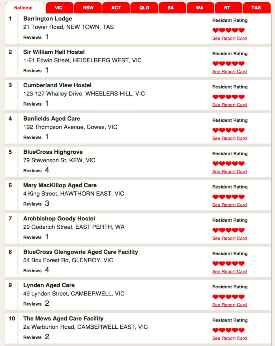 CarePageAU's tweet image. ACRC&apos;s Quality Index- Top Rated Facilities for the month #agedcarerating #positiveimprovements @ANMFvicbranch