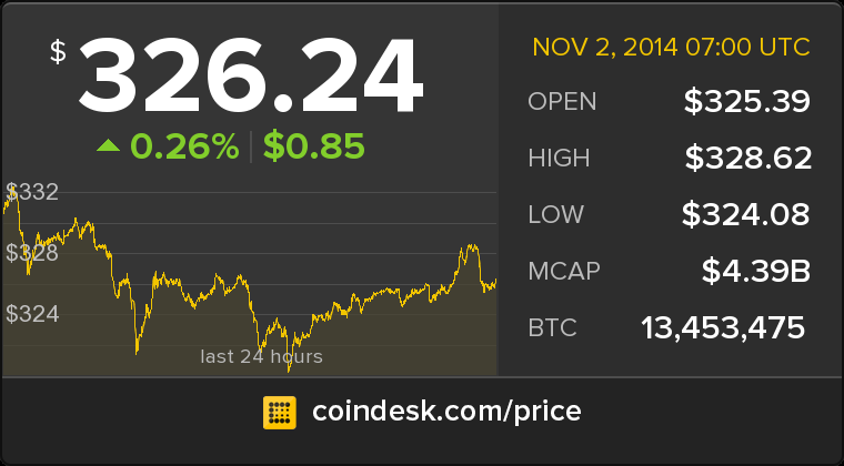 CoinDesk's tweet photo. The latest Bitcoin Price Index is 326.24 USD http://t.co/lzUu2wyPQN http://t.co/C3jmWNAilQ