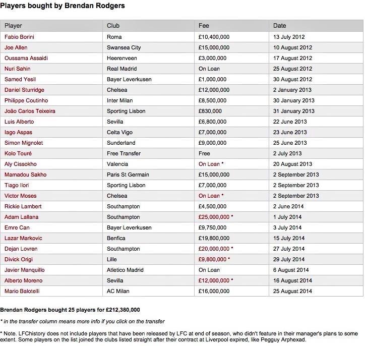 ManUnitedWorld's tweet photo. Here's the players Brendan Rodgers spent £212m on. See a world class player anywhere in that list? http://t.co/ALrwR3TTDO