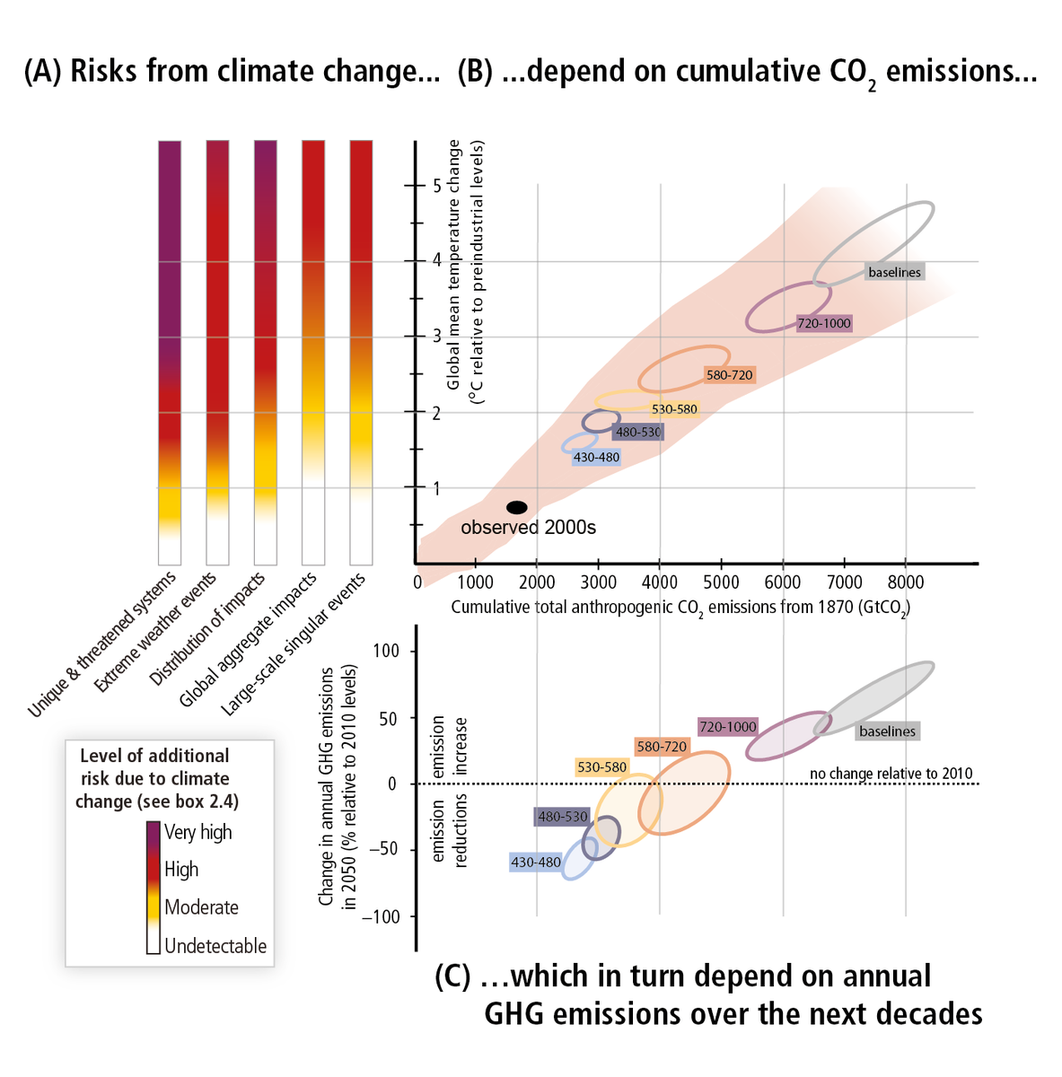 jac0pino's tweet photo. Bei grafici che riassumono la relazione tra #emissioni, #mitigazione, e #rischi MT @hallegatte: #ipcc http://t.co/TiVJjXSanf #clima2014