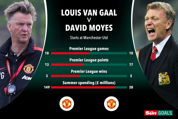 FootballFactly's tweet photo. Louis van Gaal vs David Moyes. http://t.co/FSlLLClDYA
