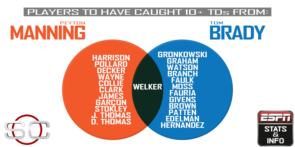 SportsCenter's tweet photo. Peyton Manning &amp; Tom Brady have each thrown 10+ TDs to multiple receivers. Only ONE player has caught 10+ from both. http://t.co/33bFj596eF