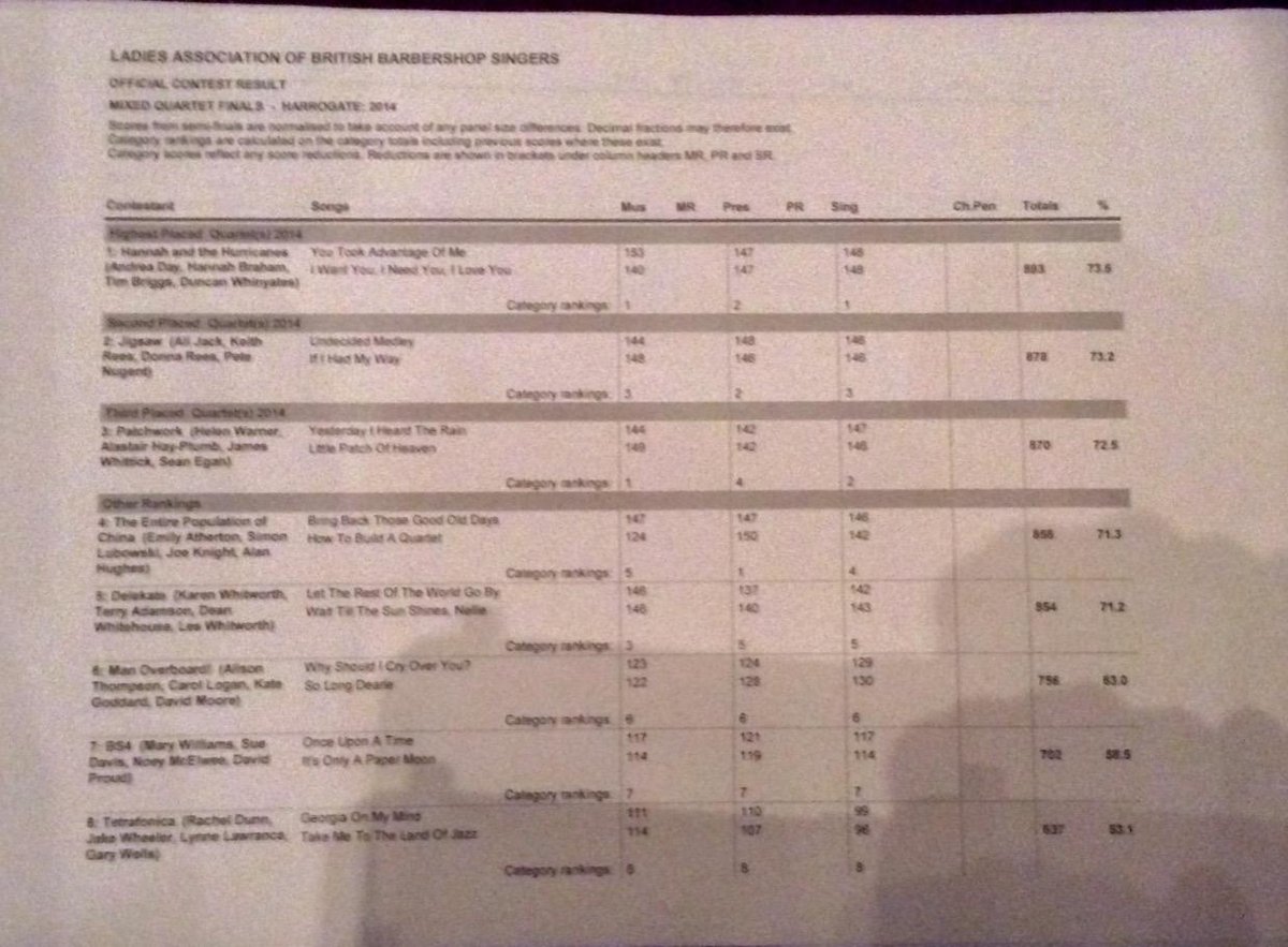 The final results for mixed quartets competition #LABBS14