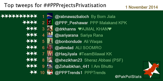 PakPolStats's tweet photo. Top tweeps for ##PPPrejectsPrivatisation:
1 @rabnawazbaloch
2 @PPP_Peshawar
3 @drkhanns
4 @sariyarana
5 @bonbondude http://t.co/LPukRL4yjL