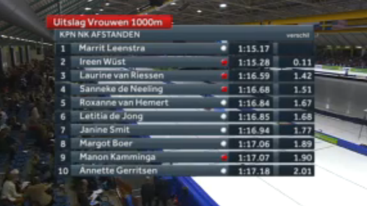 De volledige uitslag van de 1.000 meter. Mooie prestatie van <a href="/LaurinevRiessen/">Laurine van Riessen</a> en <a href="/roxannevhemert/">roxanne van hemert</a>. #samenwinnen #KPNNK