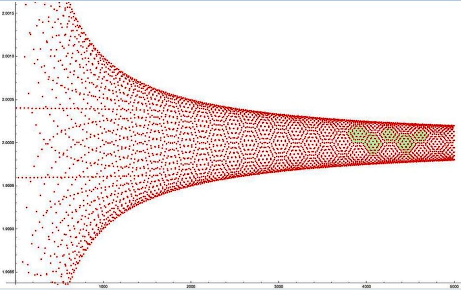 The strange and beautiful convergence of (2*n+cos(n))/n to 2. Adapted from source: <a href="/republicofmath/">Republic of Mathematics</a>