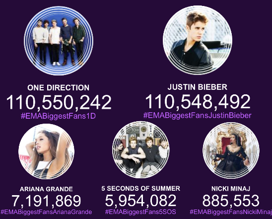 Imma__88's tweet photo. #Daiiiiiiiii #Forzaaaaaaaaaaaa #SiContinua #AVotareeeeeeeeeeeeeeeeeee
#EMABiggestFans1D http://t.co/az6arBdhSP