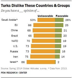 SelcukRSirin's tweet photo. Herkesten nefret ediyoruz! İran, Çin, Brezilya, Arabistan, NATO, AB! Bu sefer tek grafikte. 
http://t.co/MYEY9lJ9nE http://t.co/CIZEWyxiWB