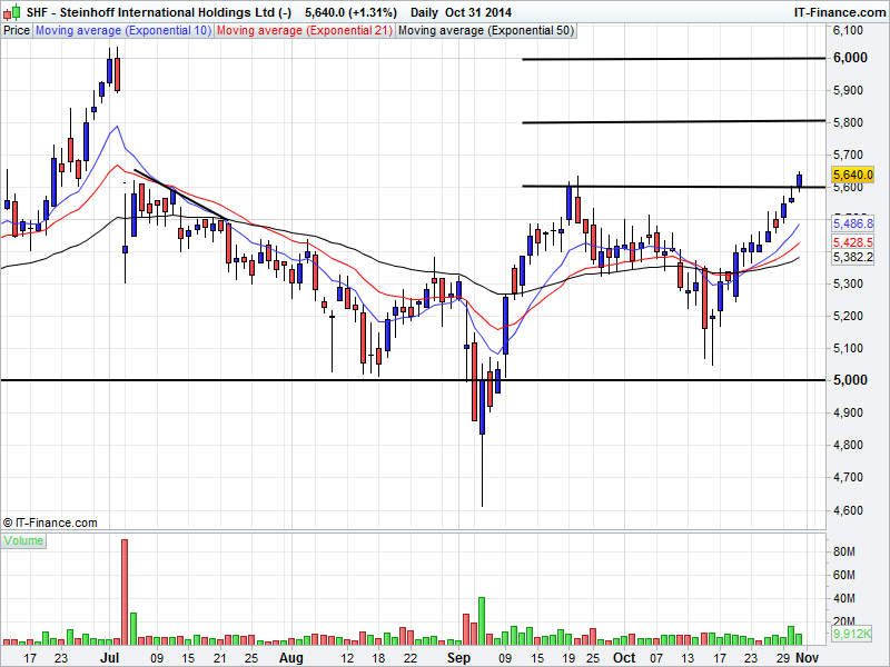 Storm_Trading's tweet photo. $JSESHF #Steinhoff clears 5600 resistance, opening the door to 5800 &amp; 6000. http://t.co/gahov1zvQK