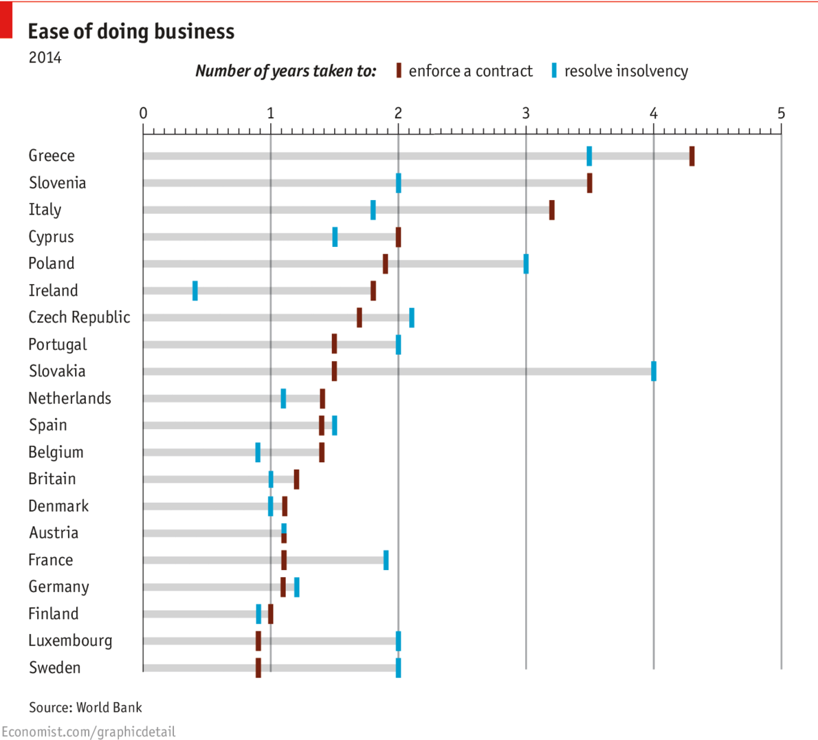 TheEconomist's tweet image. In some European countries it&apos;s faster to raise a small child than to invest in a business econ.st/13lv6bn