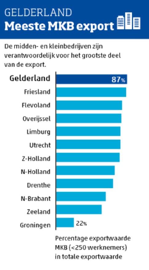 Alle provincies dragen bij aan goederenexport (overzicht per provincie): vizualism.com/cbs-alle-provi… #export