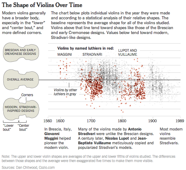 Violins haven't always had the shape they're best known for nyti.ms/1096jFv