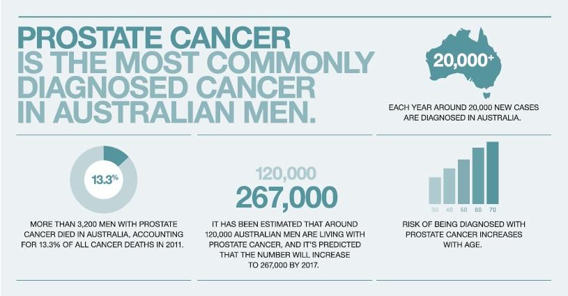 #Movember #medicineispathology #RCPA