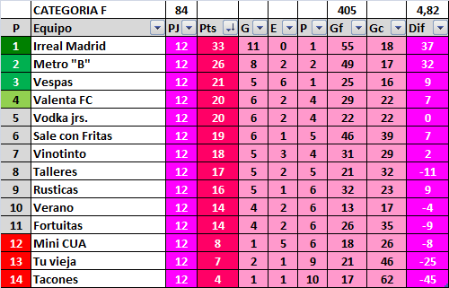 Femfutbol_ros's tweet photo. Tabla F @Vespas_FC hizo los deberes y se acerca a semis, @talleresfutbol se salvó del descenso http://t.co/TG3gJxqoB1