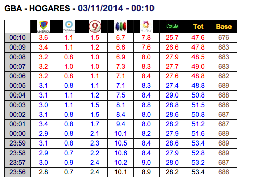 Infomedia24hrs's tweet photo. (00:10) #RATINGS 📺 #ARGENTINA Lidera @eltreceoficial con @RestoDelMundo13 e #IvanEnBoston (Planilla) http://t.co/EXq56TqwUn