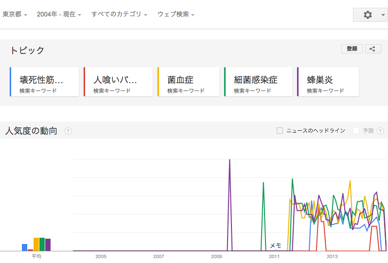 Cmk2wl V Twitter Googleトレンド検索 東京都 菌で関係しそうなもの 壊死性筋膜炎 人喰いバクテリア 菌血症 細菌感染症 皮膚の壊死性感染症は予後 約30 かなり酷い 閲覧注意 Http T Co 7vj1quu5e4 Http T Co F7p8ntqizs