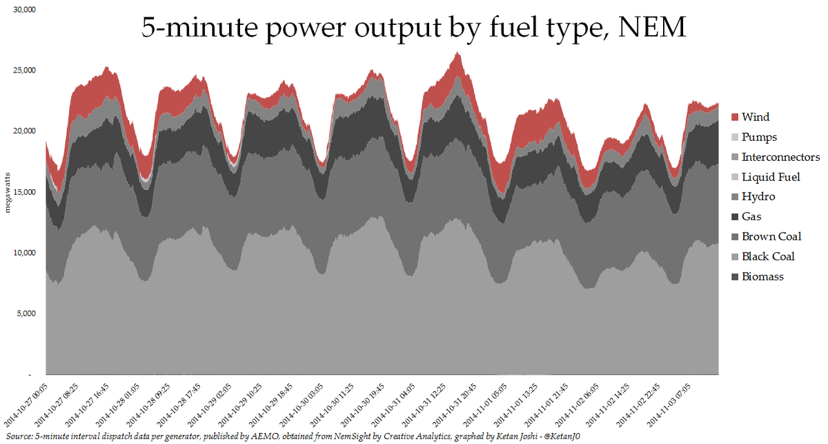 KetanJ0's tweet photo. Yer weekly wind power http://t.co/NIVSDDkn7F