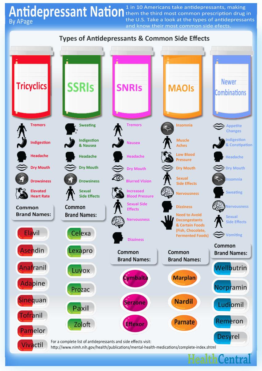 Antidepressants Infographic aboutdepressionfacts.com/19ei