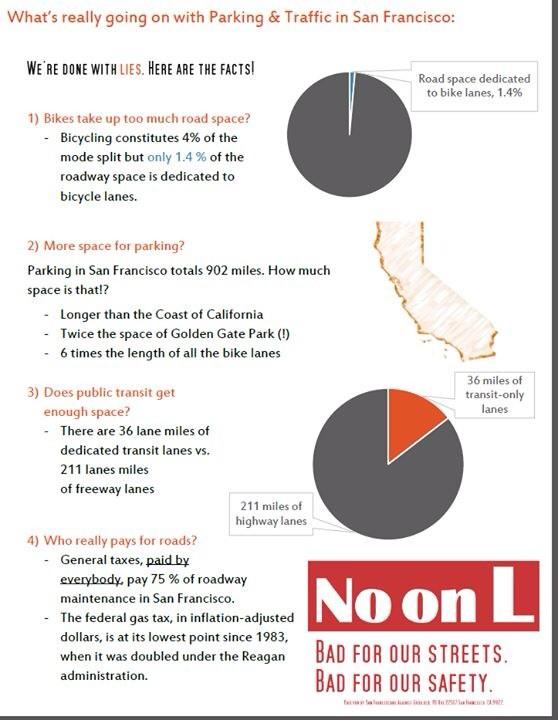 NoOnPropL's tweet photo. Did you know? Parking in San Francisco totals 902 miles- that's longer than the coast of California. #NoOnL http://t.co/3s6ZxLJnuI