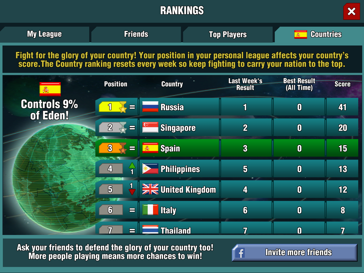 Hello Commanders! We are back online. Battle for the surface of Eden, help YOUR country win the weekly leaderboard!