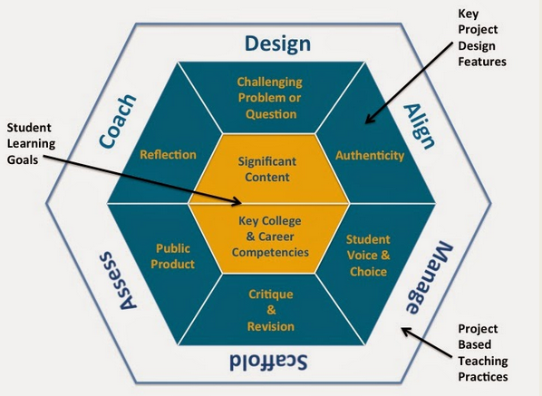 rettlerlisa's tweet photo. RT @melindamlarson: #PBL graphic organizer via @BIEpbl and @MO_physics #PLconf14 http://t.co/D0dAVOvBym #asaclarkms