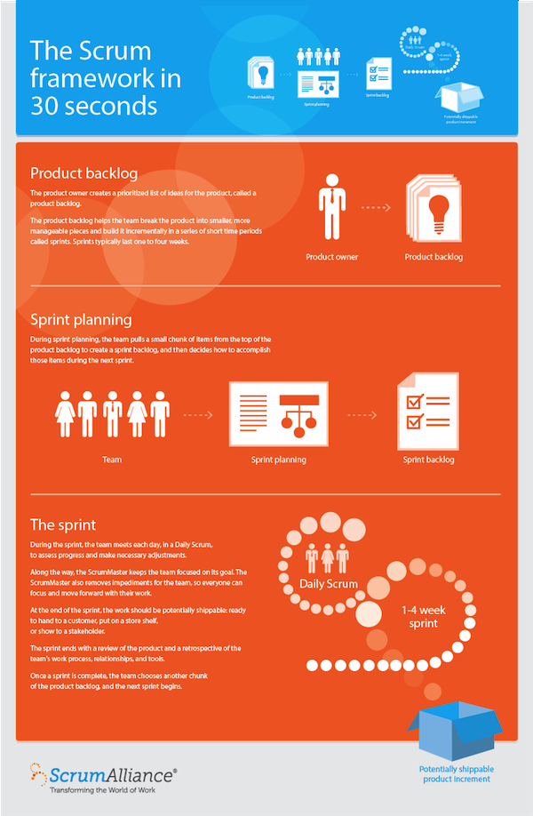 iranfleitas's tweet image. Infographic about "The Scrum framework in 30 seconds" bit.ly/1EcZHVE #agile #scrum @ScrumAlliance