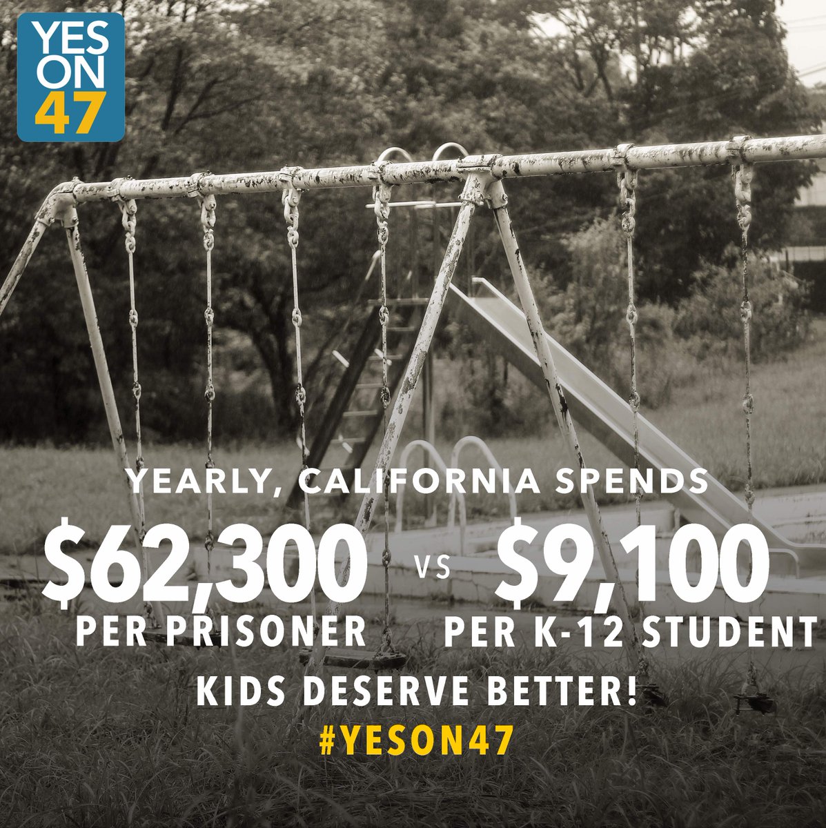 SusanSarandon's tweet image. Yearly, California spends $62,300 per prisoner, and only $9,100 per K-12 student. Kids deserve better! VOTE #YesOn47