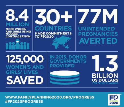 More women and girls than ever before have access to #familyplanning: gates.ly/1rSVaiB #FP2020progress