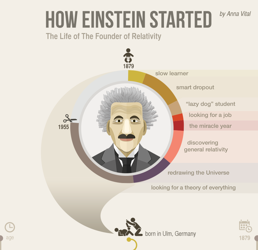 AdiomaWorks's tweet image. How Albert Einstein Started - fundersandfounders.com/how-einstein-s…
by @annavitals based on @WalterIsaacson biography